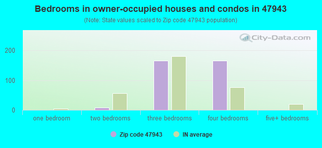 Bedrooms in owner-occupied houses and condos in 47943 