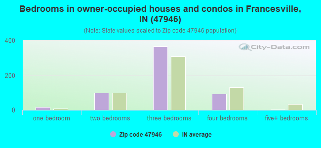 Bedrooms in owner-occupied houses and condos in Francesville, IN (47946) 