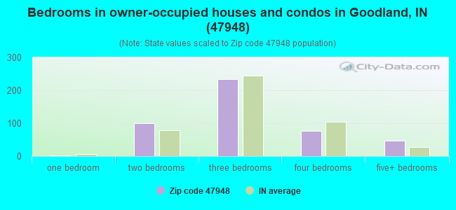 Bedrooms in owner-occupied houses and condos in Goodland, IN (47948) 