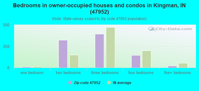 Bedrooms in owner-occupied houses and condos in Kingman, IN (47952) 