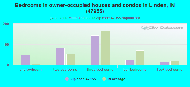 Bedrooms in owner-occupied houses and condos in Linden, IN (47955) 
