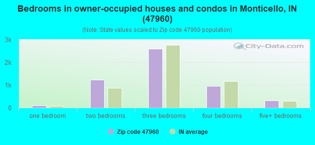 Bedrooms in owner-occupied houses and condos in Monticello, IN (47960) 