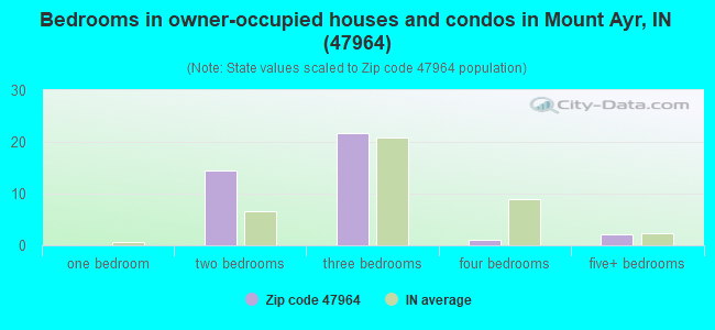 Bedrooms in owner-occupied houses and condos in Mount Ayr, IN (47964) 