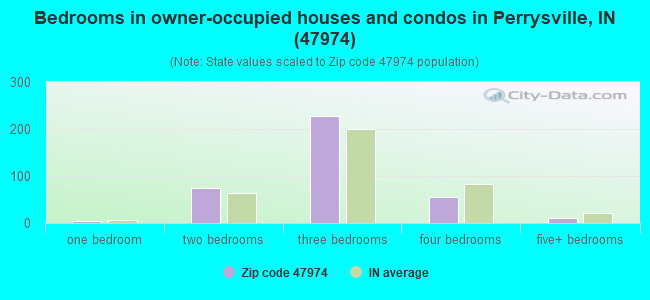 Bedrooms in owner-occupied houses and condos in Perrysville, IN (47974) 