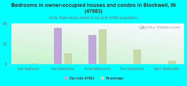 Bedrooms in owner-occupied houses and condos in Stockwell, IN (47983) 