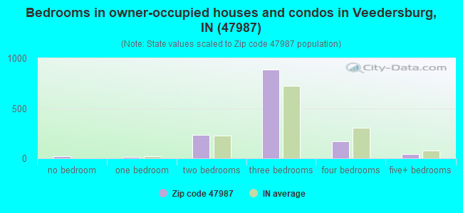 Bedrooms in owner-occupied houses and condos in Veedersburg, IN (47987) 