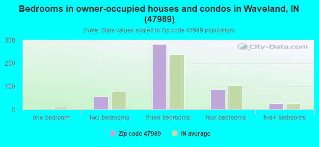 Bedrooms in owner-occupied houses and condos in Waveland, IN (47989) 