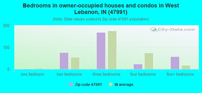 Bedrooms in owner-occupied houses and condos in West Lebanon, IN (47991) 