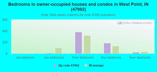 Bedrooms in owner-occupied houses and condos in West Point, IN (47992) 