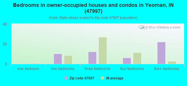 Bedrooms in owner-occupied houses and condos in Yeoman, IN (47997) 