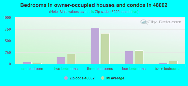 Bedrooms in owner-occupied houses and condos in 48002 