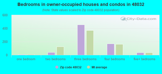 Bedrooms in owner-occupied houses and condos in 48032 