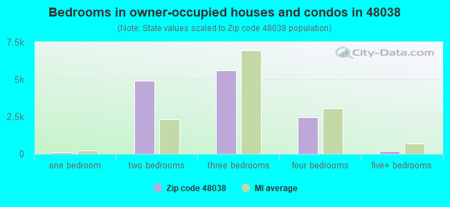 Bedrooms in owner-occupied houses and condos in 48038 