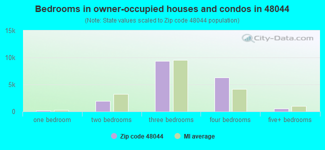 Bedrooms in owner-occupied houses and condos in 48044 