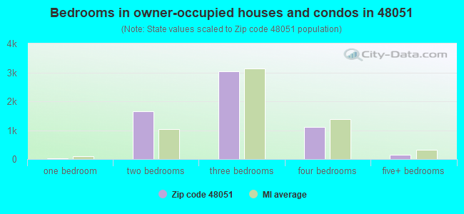 Bedrooms in owner-occupied houses and condos in 48051 