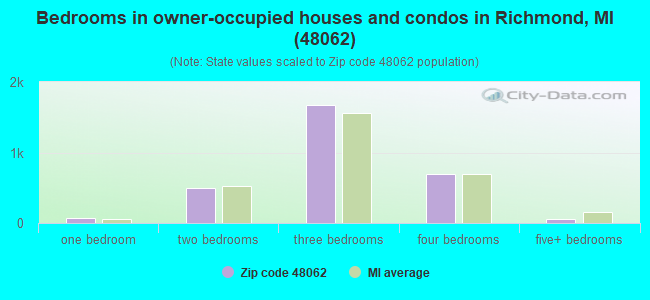 Bedrooms in owner-occupied houses and condos in Richmond, MI (48062) 