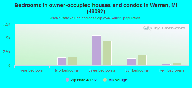 Bedrooms in owner-occupied houses and condos in Warren, MI (48092) 