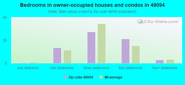 Bedrooms in owner-occupied houses and condos in 48094 