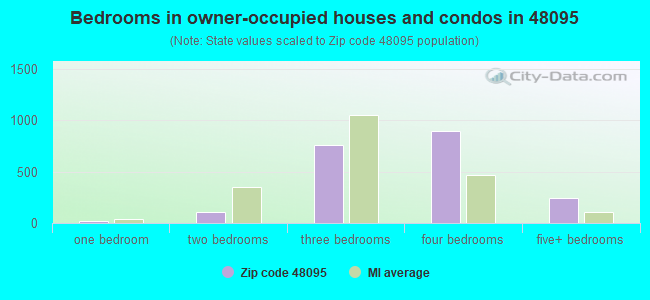 Bedrooms in owner-occupied houses and condos in 48095 