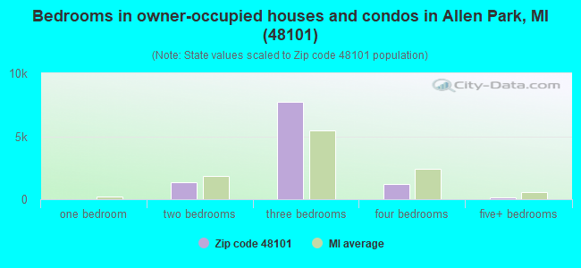 Bedrooms in owner-occupied houses and condos in Allen Park, MI (48101) 