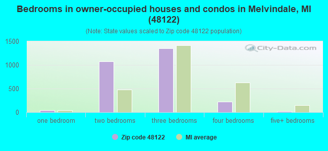 Bedrooms in owner-occupied houses and condos in Melvindale, MI (48122) 