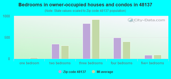 Bedrooms in owner-occupied houses and condos in 48137 