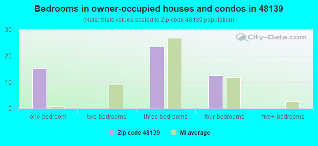 Bedrooms in owner-occupied houses and condos in 48139 