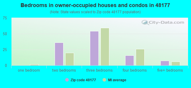 Bedrooms in owner-occupied houses and condos in 48177 