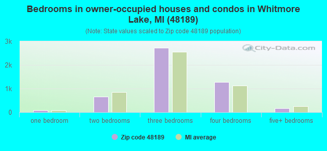 Bedrooms in owner-occupied houses and condos in Whitmore Lake, MI (48189) 