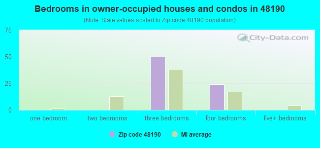 Bedrooms in owner-occupied houses and condos in 48190 