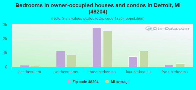 Bedrooms in owner-occupied houses and condos in Detroit, MI (48204) 