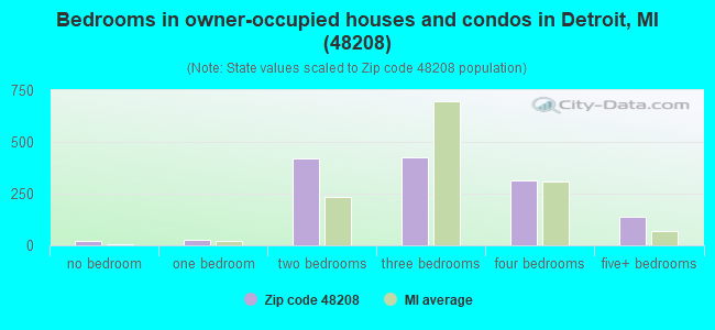 Bedrooms in owner-occupied houses and condos in Detroit, MI (48208) 