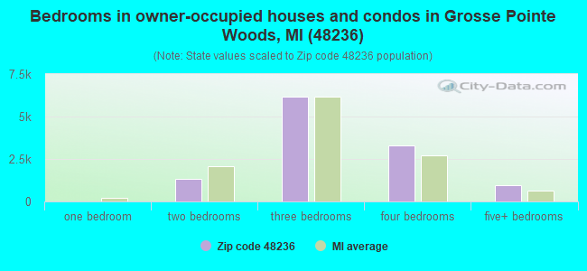 Bedrooms in owner-occupied houses and condos in Grosse Pointe Woods, MI (48236) 