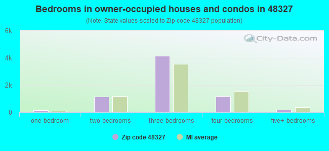 Bedrooms in owner-occupied houses and condos in 48327 