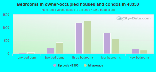 Bedrooms in owner-occupied houses and condos in 48350 