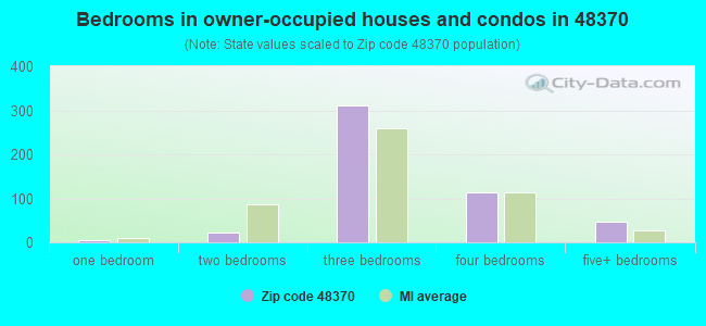 Bedrooms in owner-occupied houses and condos in 48370 