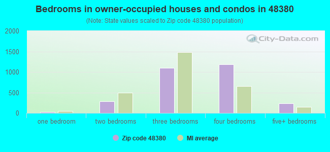 Bedrooms in owner-occupied houses and condos in 48380 