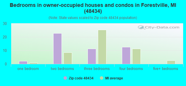 Bedrooms in owner-occupied houses and condos in Forestville, MI (48434) 