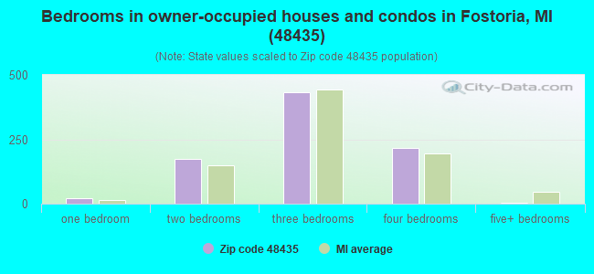 Bedrooms in owner-occupied houses and condos in Fostoria, MI (48435) 
