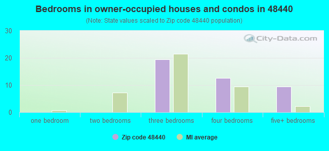 Bedrooms in owner-occupied houses and condos in 48440 