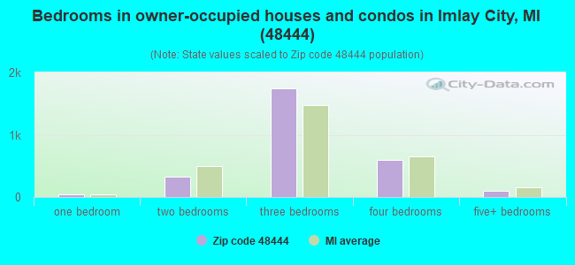 Bedrooms in owner-occupied houses and condos in Imlay City, MI (48444) 