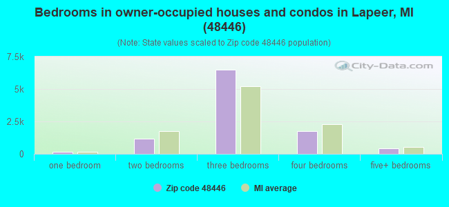 Bedrooms in owner-occupied houses and condos in Lapeer, MI (48446) 
