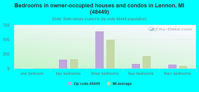 Bedrooms in owner-occupied houses and condos in Lennon, MI (48449) 