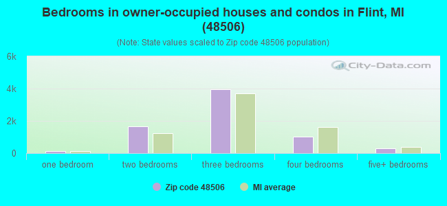 Bedrooms in owner-occupied houses and condos in Flint, MI (48506) 