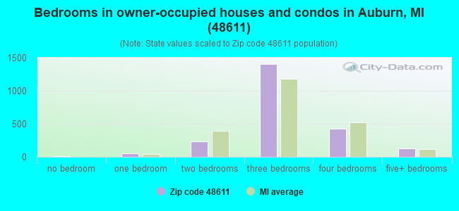 Bedrooms in owner-occupied houses and condos in Auburn, MI (48611) 