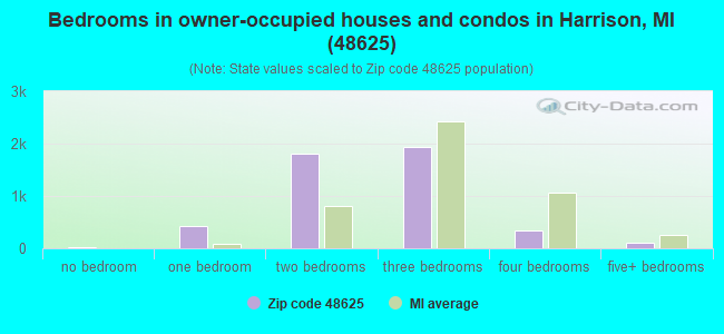 Bedrooms in owner-occupied houses and condos in Harrison, MI (48625) 