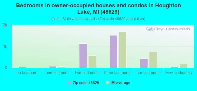 Bedrooms in owner-occupied houses and condos in Houghton Lake, MI (48629) 