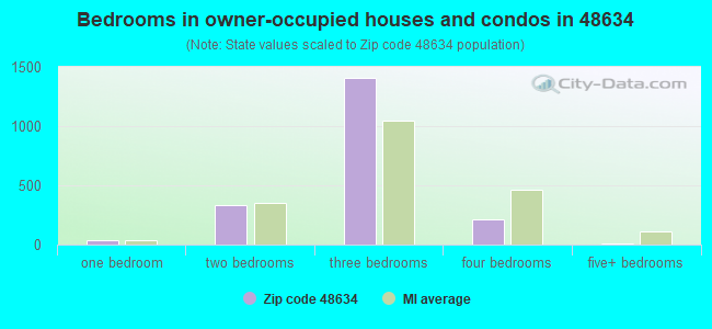 Bedrooms in owner-occupied houses and condos in 48634 