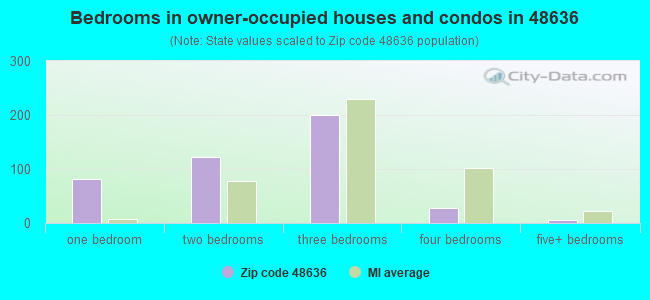 Bedrooms in owner-occupied houses and condos in 48636 