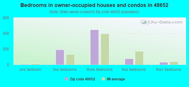 Bedrooms in owner-occupied houses and condos in 48652 